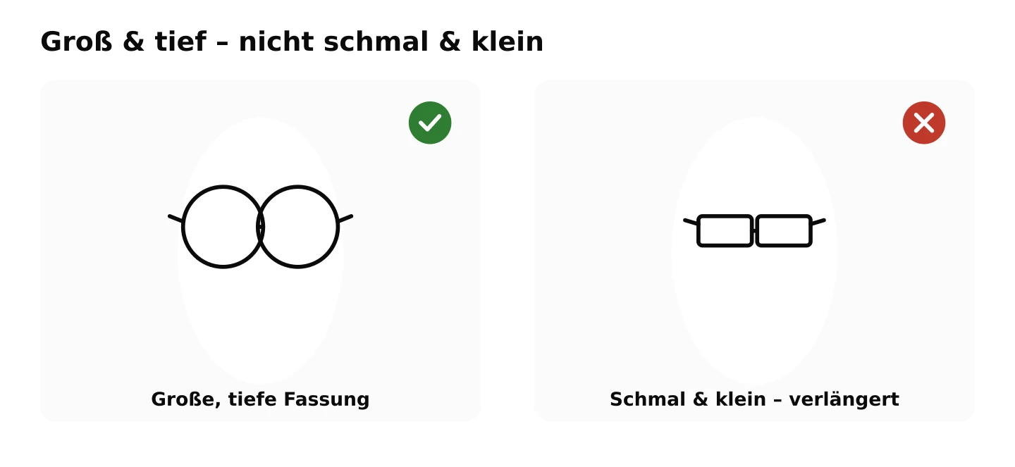 Vergleich Illustriertes Model mit länglichem Gesicht und passender runder Brillen-Fassung und welche Brillenfassung nicht passt