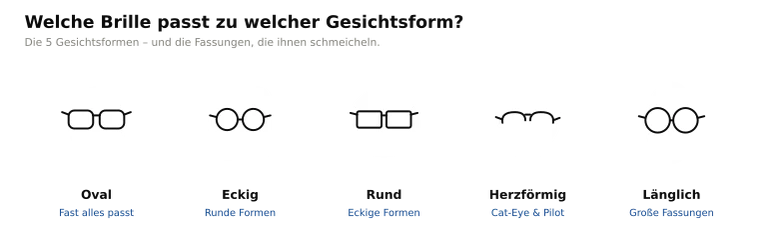 Beschreibt die Gesichtsformen und die passenden Brillenformen