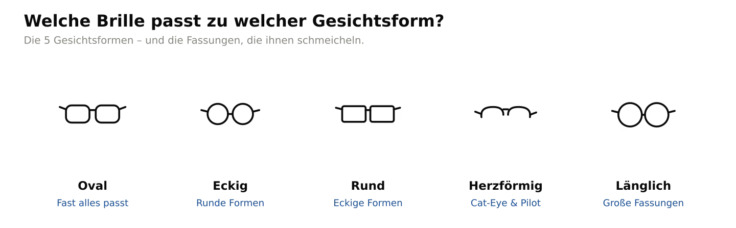 Beschreibt die Gesichtsformen und die passenden Brillenformen