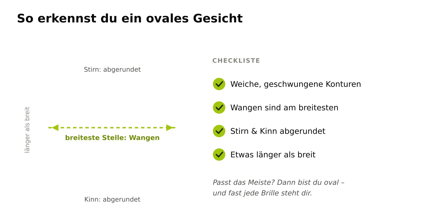 Checkliste ovale Kontur mit markierter breitester Stelle (Wangen) und vier Merkmalen von KUNK