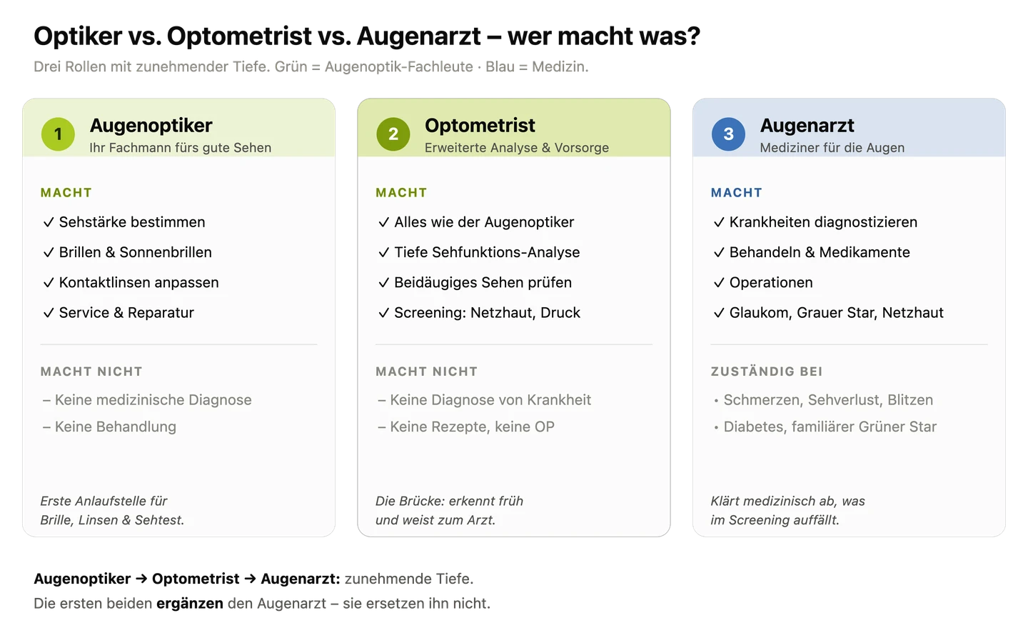 Tabellarische Aufstellung der Aufgaben der Rollen Optiker optometrist augenarzt werden verglichen